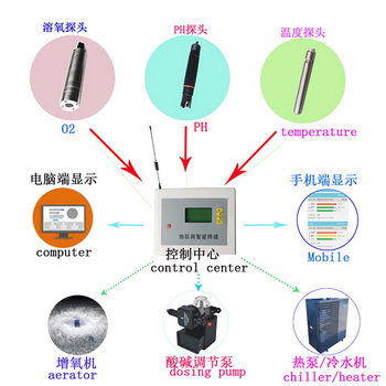 Intelligent agricultural iot system